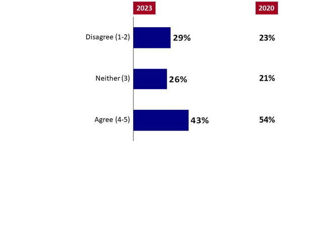 Chart 22: Degree of Issues with IM/IT. Text version below.