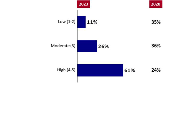 Chart 25: Responsiveness of IM/IT Support Services. Text version below.