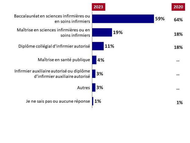 Graphique 1 : Niveau de scolarité actuel en soins infirmiers. La version textuelle suit.