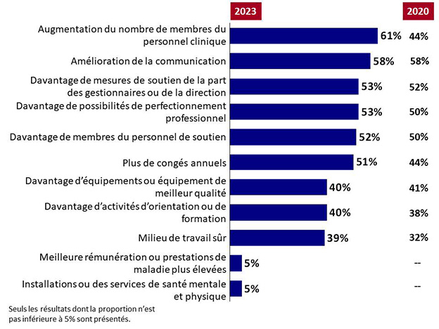 Graphique 16 : Suggestions d'initiatives de lutte contre le stress. La version textuelle suit.