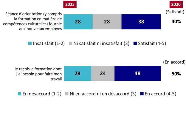 Graphique 17 : Satisfaction à l'égard de la formation et de l'orientation. La version textuelle suit.