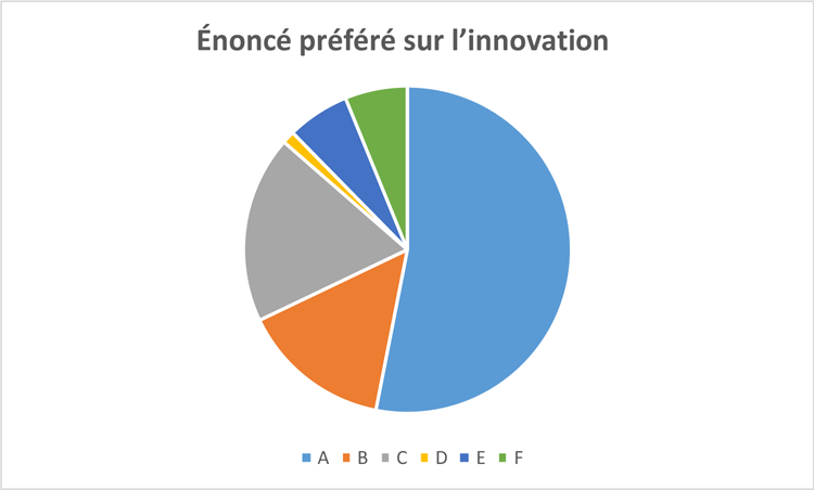 Un graphique à secteurs intitulé «l’énoncé d’innovation».
