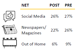This table shows the percents for nets of Social media, newspaper/magazines and Out of Home advertising from the pre and post surveys.