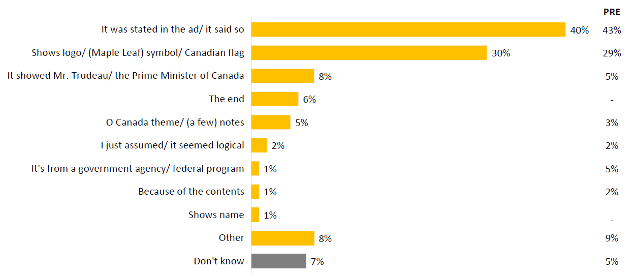 This chart displays how respondents knew the ad was by The Government of Canada, and displays figures from the Post and Pre surveys.