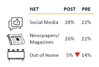 This table shows the percents for nets of Social media,newspaper/magazines and Out of Home advertising from the pre and post surveys. The red arrow indicates that Out of Home declined significantly from the Pre survey.
