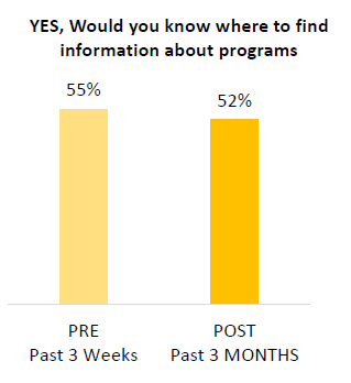This chart shows the proportion who said they know where to find information about Government of Canada programs that you could access to help your business from the Pre and Post surveys.