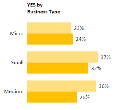 This chart shows the proportion who said they were aware The Government of Canada has built a website designed to help Canadian entrepreneurs and businesses find government help for business in one location by Business Type - Micro, Small and Medium.