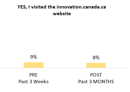 This chart shows the proportion who say they've visited the innovation.canada.ca website in the Pre (9%) and Post (8%) surveys.