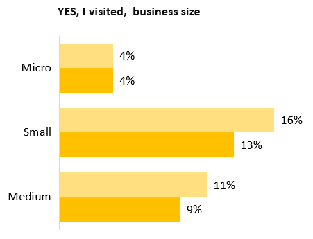 This chart shows the proportion who say they've visited the innovation.canada.ca website by business type - Micro (4%), Small (13%) and Medium (9%).