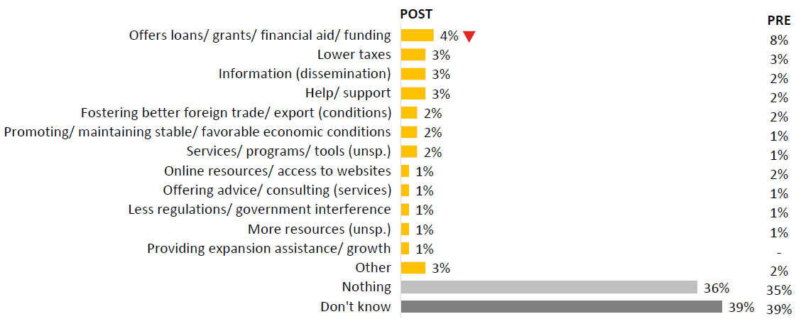 This chart shows what respondents think the Government of Canada is doing right when it comes to helping businesses succeed. Red arrows indicate a significant decline from the Pre survey.