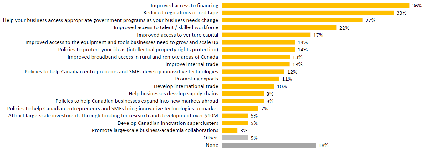 This chart shows what Government of Canada priorities respondents say would be most beneficial to your business.