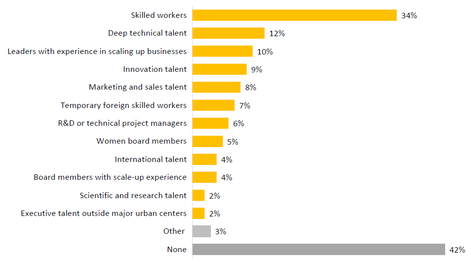 This chart shows what respondents say their business has difficulty in finding or retaining when it comes to talent.