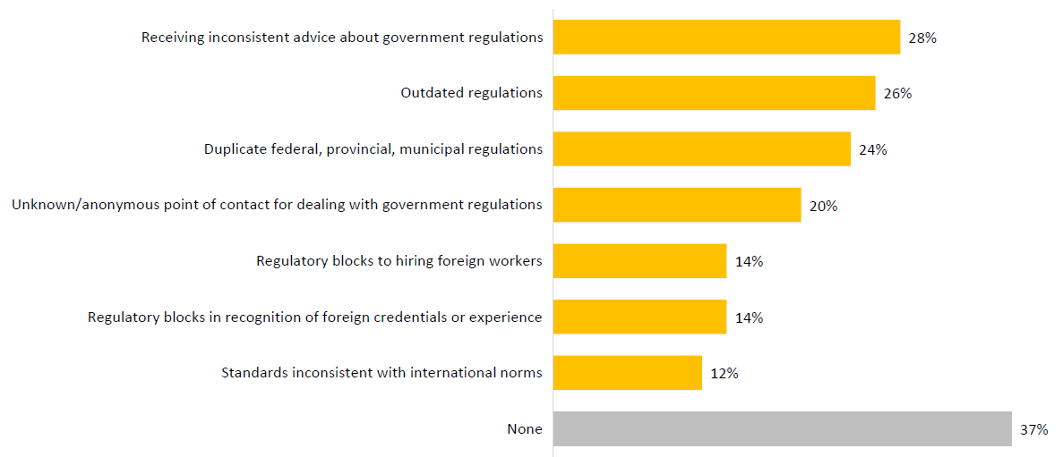 This chart shows what respondents say are barriers to their business when it comes to government regulations.