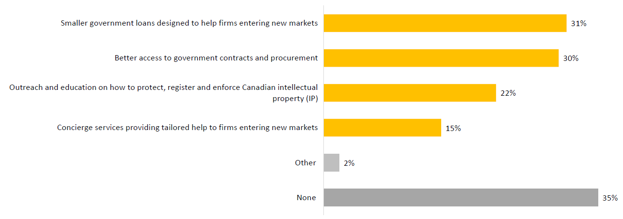 This chart shows what respondents say would help their business better access new markets.