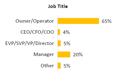 This chart shows the job title respondents say they have.
Owner/Operator: 65%
CEO/CFO/COO: 4%
EVP/SVP/VP/Director: 5%
Manager: 20%
Other: 5%