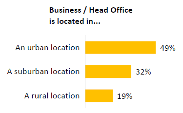 This chart shows type of location business is located in.
An urban location: 49%
A Suburban location: 32%
A rural location: 19%