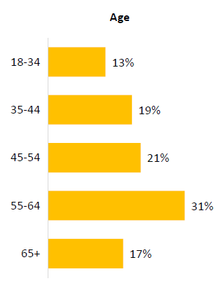 This is a chart that shows age of respondents.
18-34: 13%
35-44: 19%
45-54: 21%
55-64: 31%
65+: 17%