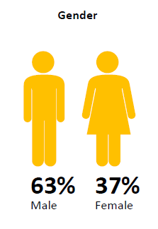 This is a chart that shows gender of respondents.
Male: 63%
Female: 37%