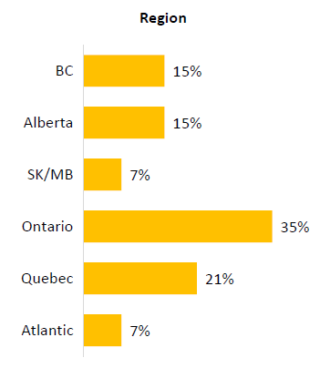 This is a chart that shows region.
BC: 15%
Alberta: 15%
Saskatchewan/Manitoba: 7%
Ontario: 35%
Quebec: 21%
Atlantic: 7%