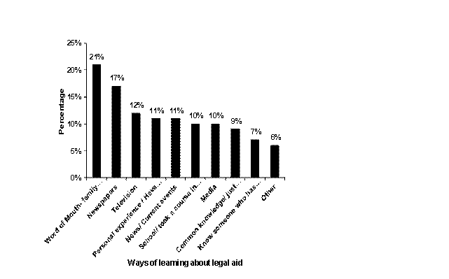 Figure 4.
Distribution of the top ten means by which respondents learned about legal aid.