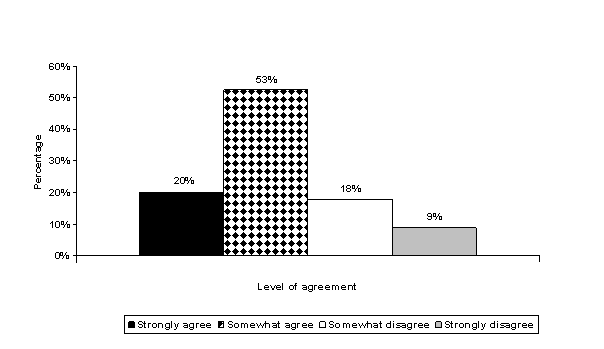 Figure 6. The extent
to which respondents agreed that the laws and justice system in Canadian
society are fair.