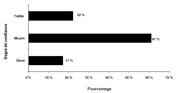 Figure 1. Confiance
    du public dans le système de justice pénale pour les adultes en 2011