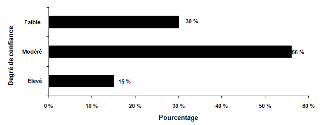 Figure 2. Confiance
    du public dans le système de justice pénale pour les jeunes en 2011
