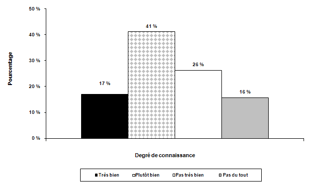 Figure 3. Mesure
    dans laquelle les répondants connaissent le programme d’aide juridique de leur
    province