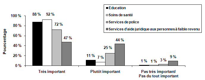 Figure 5. Importance
    des différents postes de dépenses publiques