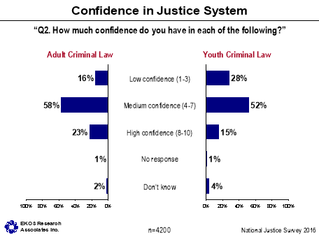 Figure 7: Confidence in Justice System, described below.