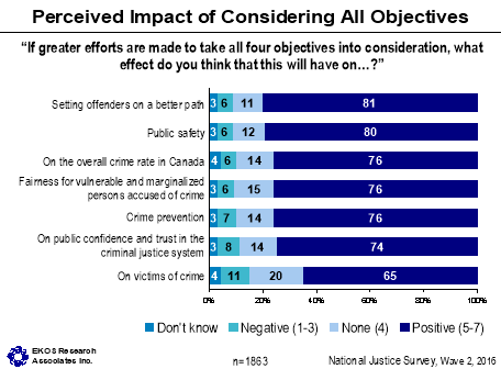 Figure 16: Perceived Impact of Considering All Objectives, described below.