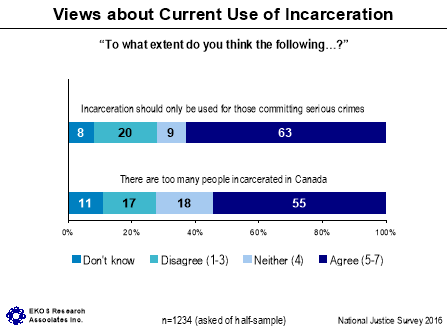 Figure 18: Views about Current Use of Incarceration, described below.