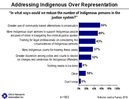 Figure 19: Addressing Indigenous Over Representation, described below.