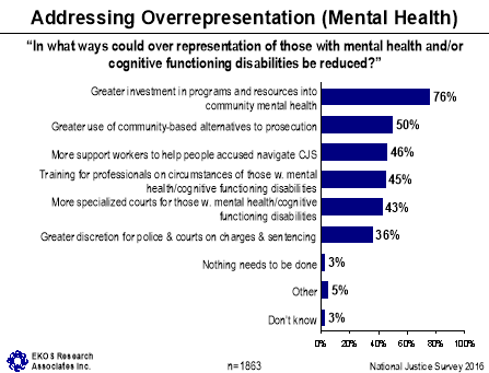 Figure 20: Addressing Overrepresentation (Mental Health), described below.