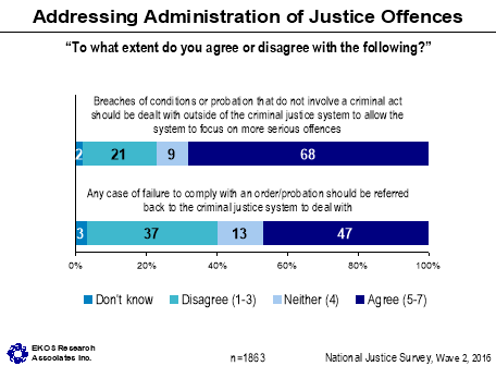 Figure 23: Addressing Administration of Justice Offences, described below.