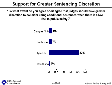 Figure 25: Support for Greater Sentencing Discretion, described below.