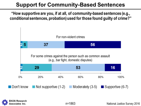 Figure 26: Support for Community-Based Sentences, described below.