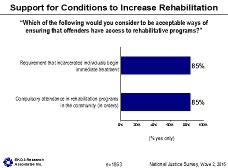 Figure 30: Support for Conditions to Increase Rehabilitation, described below.