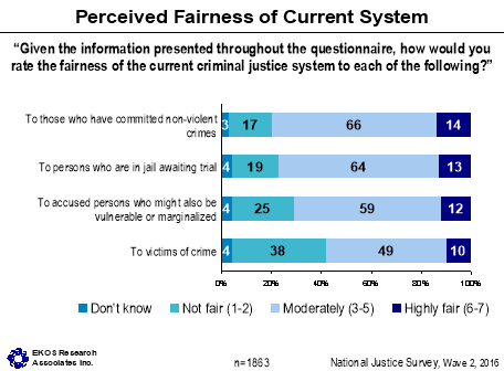 Figure 32: Perceived Fairness of Current System, described below.