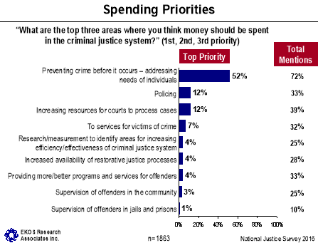 Figure 33: Spending Priorities, described below.