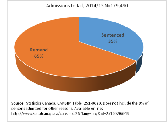 Admissions to Jail, 2014/15 N=179,490, described below