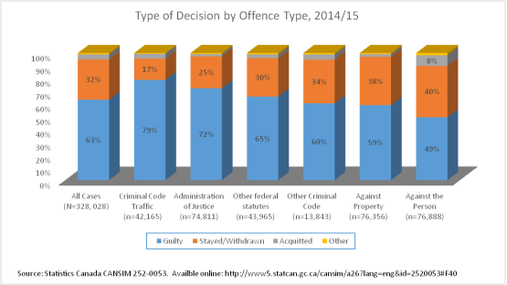 Type of Decision by Offence Type, 2014/15, described below