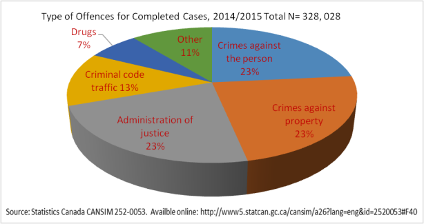 Type of Offences for Completed Cases, 2014/2015 Total N=328,028, described below