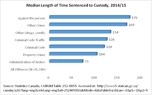 Median Length of Time Sentenced to Custody, 2014/15, described below