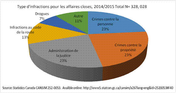 Type d’infractions pour les causes réglées en 2014-2015. Total N=328 028, décrit ci-dessous