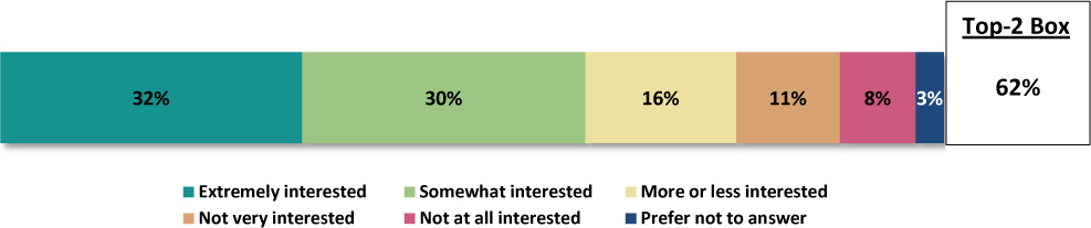 A chart presents the interest in receiving job performance coaching from the supervisor.