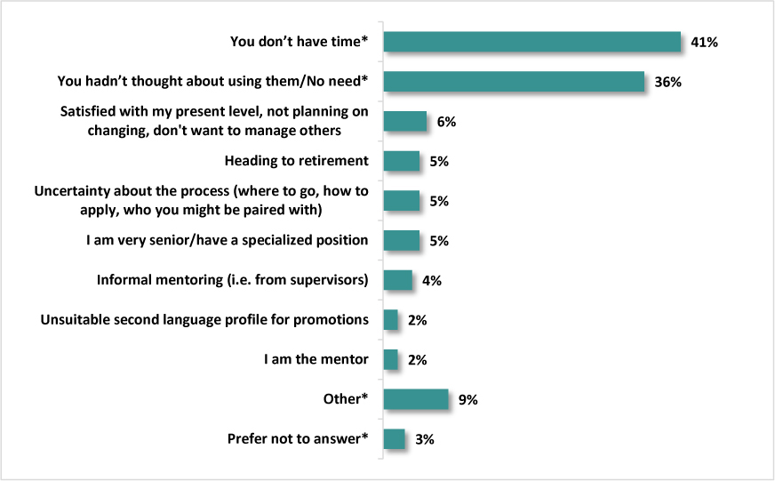 A horizontal bar chart displays the main reasons for not using formal mentorship resources.