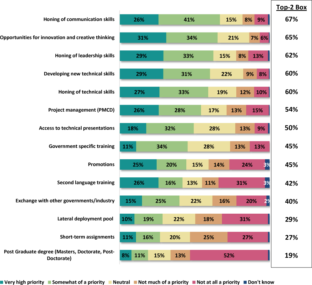 A chart presents the priorities for professional or career development in the Materiel group.