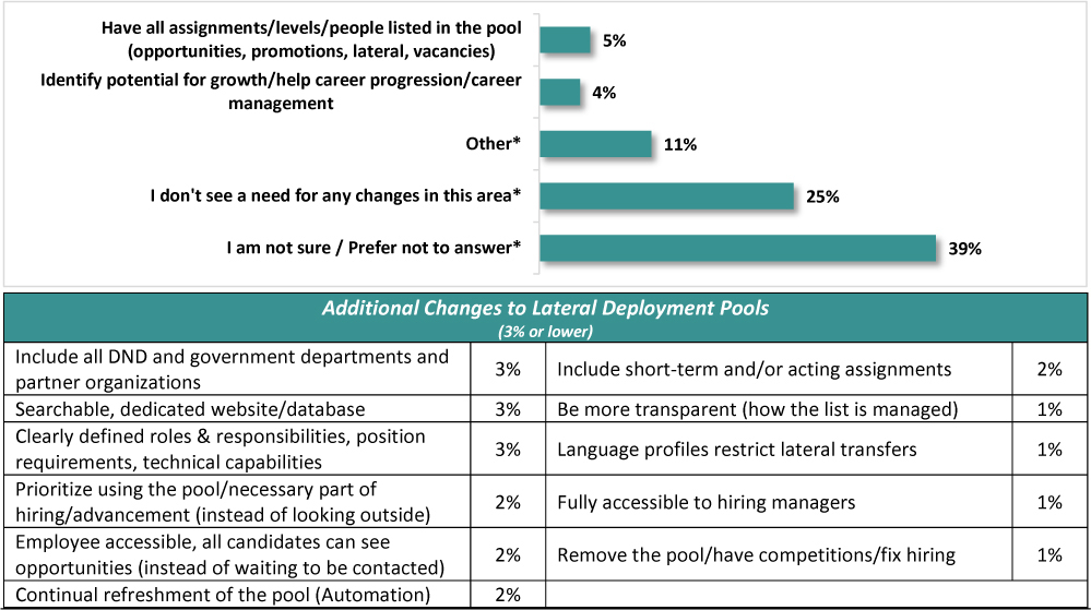 A horizontal bar chart displays the response for how the lateral deployment pools could evolve.