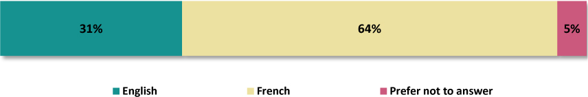 A horizontal bar chart presents the percent of respondents who choose English or French as the second language.